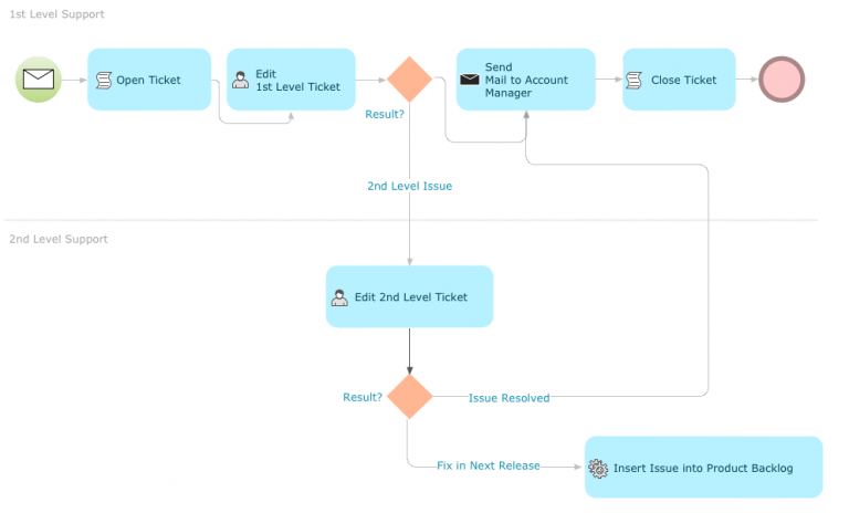 business process model notation business process model notation