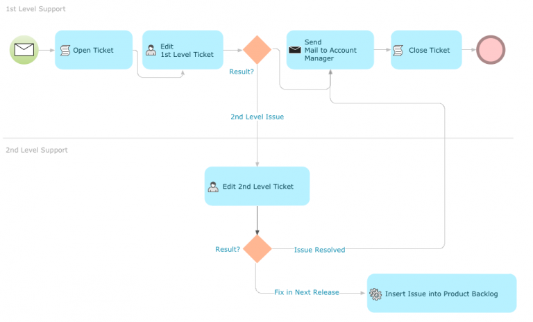 business process modeling notation definition wikipedia