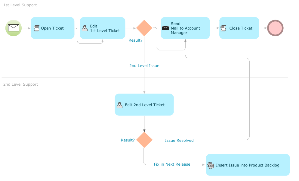 Business Process Model and Notation