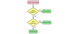 Manage projects using flow charts
