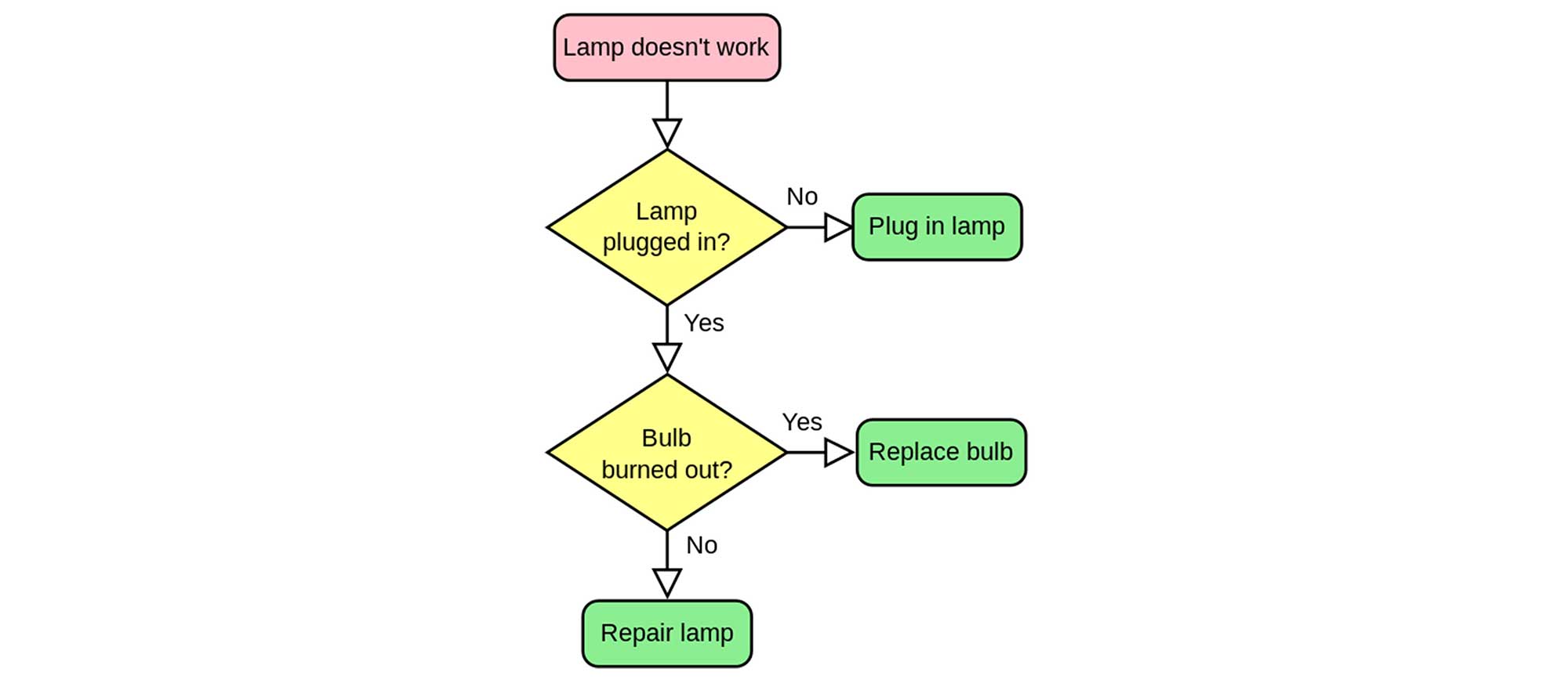 Manage projects using flow charts