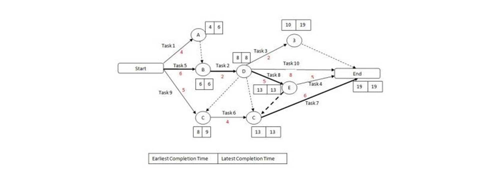 Project management using critical path