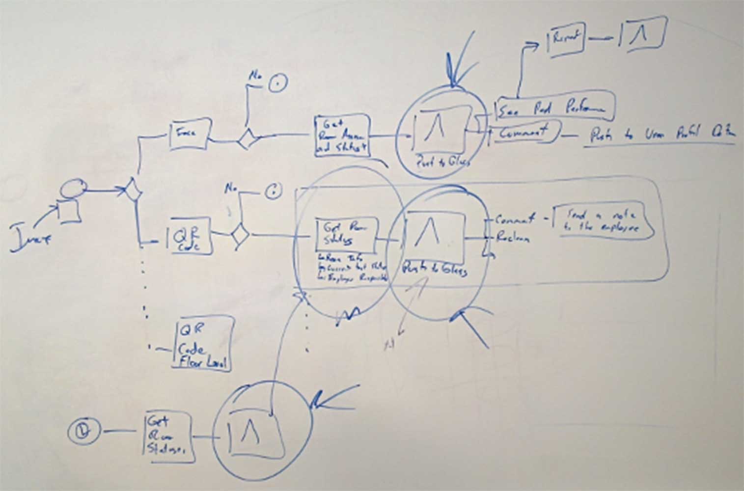 Visual Workflow Management on Whiteboard