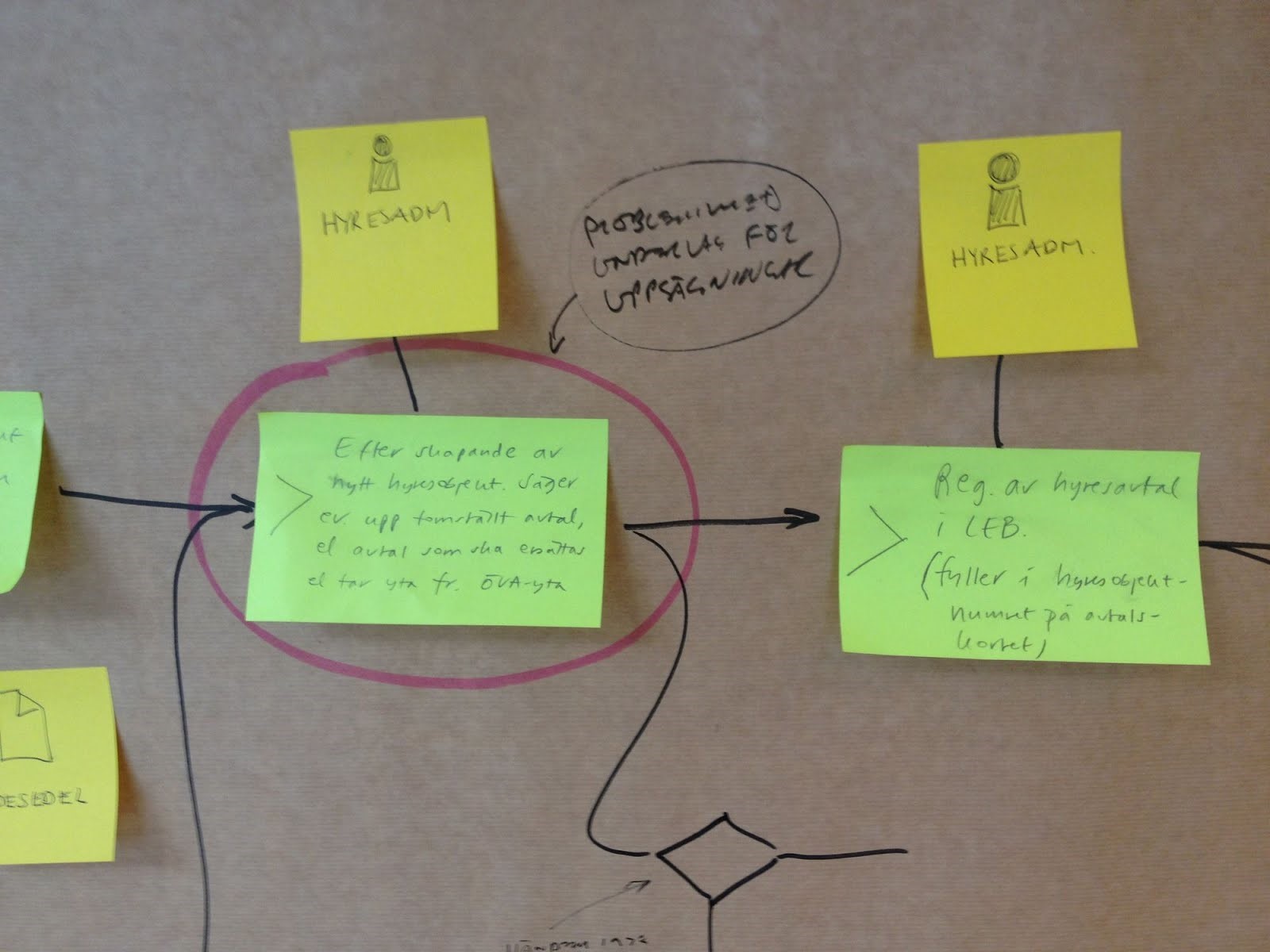 Visual Workflow Management using Post-it notes