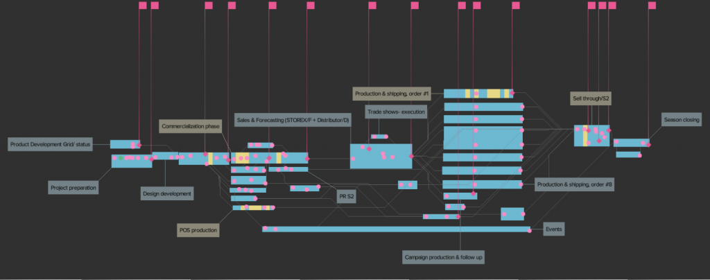 Visual management template over Icebug's seasonal standard roadmap